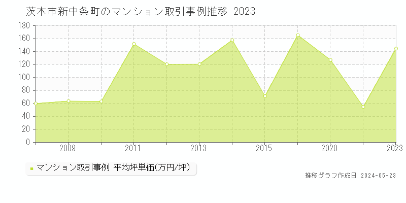 茨木市新中条町のマンション価格推移グラフ 
