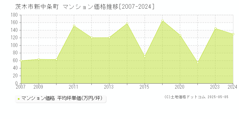 新中条町(茨木市)のマンション価格推移グラフ(坪単価)[2007-2024年]