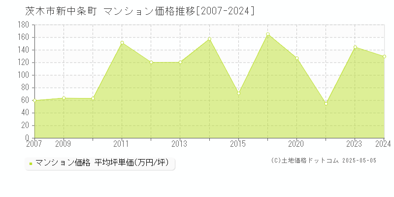 茨木市新中条町のマンション価格推移グラフ 