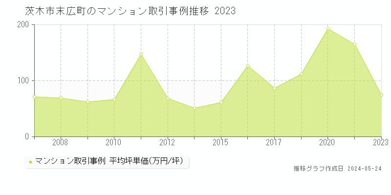 茨木市末広町のマンション価格推移グラフ 