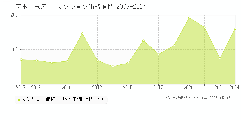 末広町(茨木市)のマンション価格推移グラフ(坪単価)[2007-2024年]