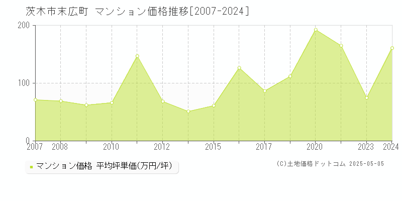 茨木市末広町のマンション価格推移グラフ 