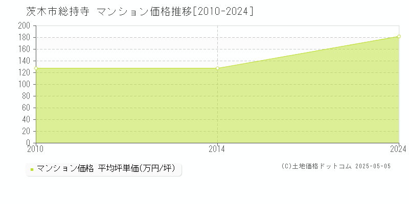 総持寺(茨木市)のマンション価格推移グラフ(坪単価)[2010-2024年]