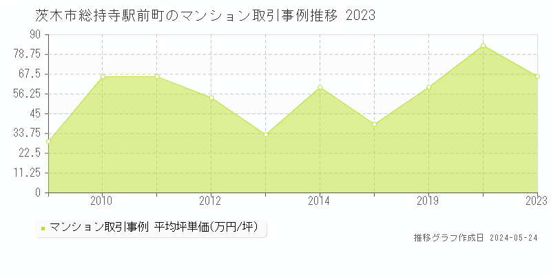 茨木市総持寺駅前町のマンション価格推移グラフ 