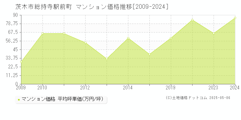 総持寺駅前町(茨木市)のマンション価格推移グラフ(坪単価)[2009-2024年]