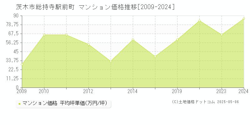 茨木市総持寺駅前町のマンション価格推移グラフ 