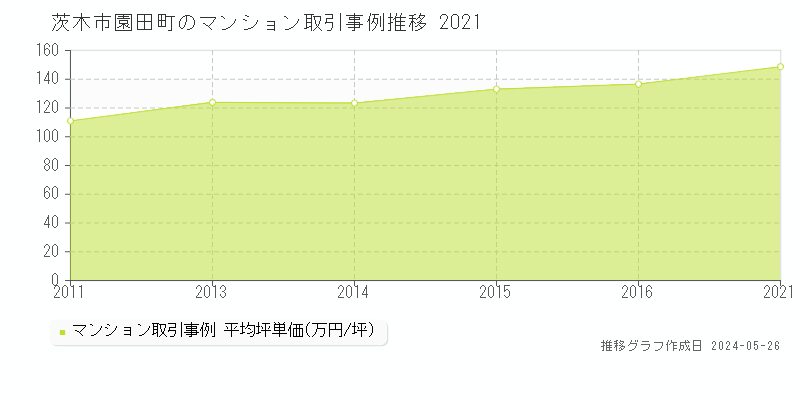 茨木市園田町のマンション価格推移グラフ 