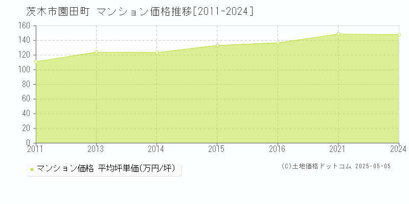園田町(茨木市)のマンション価格推移グラフ(坪単価)[2011-2024年]