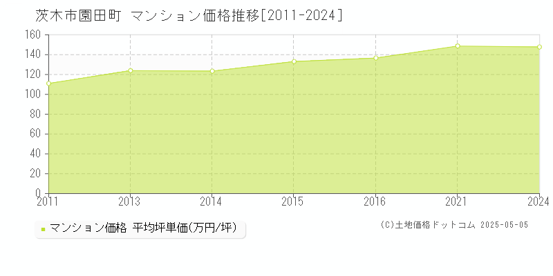 茨木市園田町のマンション価格推移グラフ 