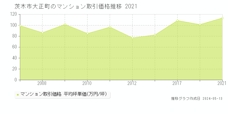 茨木市大正町のマンション価格推移グラフ 