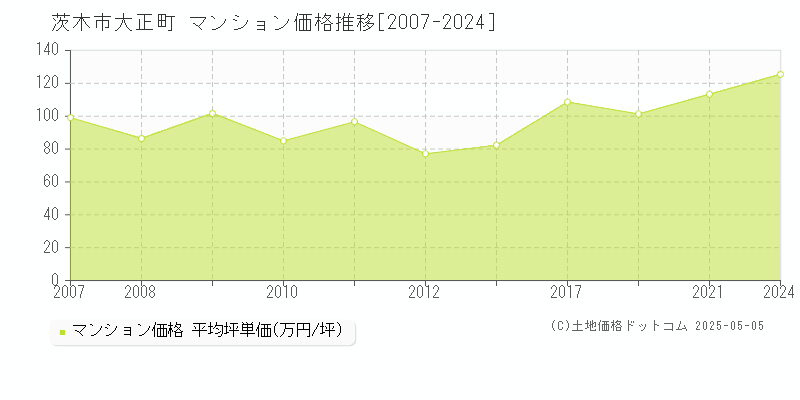 大正町(茨木市)のマンション価格推移グラフ(坪単価)[2007-2024年]