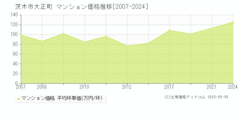 茨木市大正町のマンション価格推移グラフ 