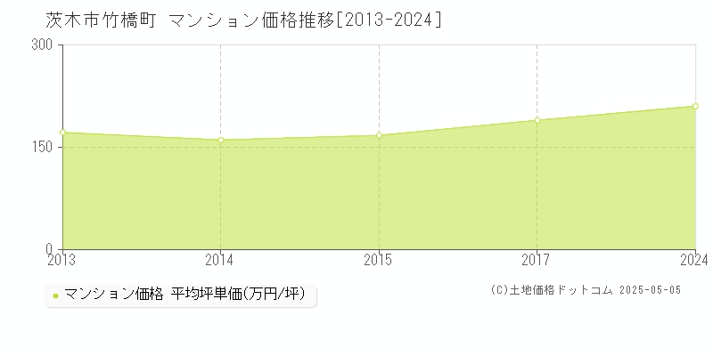 竹橋町(茨木市)のマンション価格推移グラフ(坪単価)[2013-2024年]