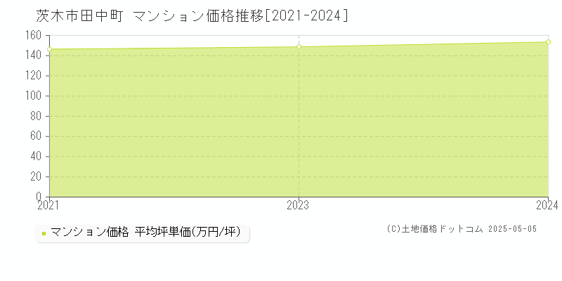 田中町(茨木市)のマンション価格推移グラフ(坪単価)[2021-2024年]
