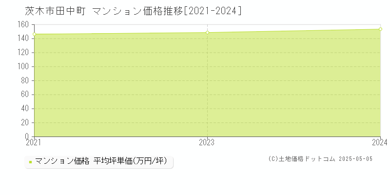 茨木市田中町のマンション価格推移グラフ 