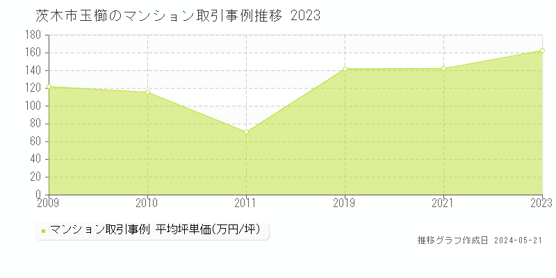 茨木市玉櫛のマンション価格推移グラフ 