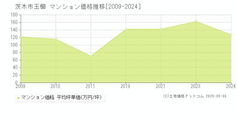 玉櫛(茨木市)のマンション価格推移グラフ(坪単価)[2009-2024年]