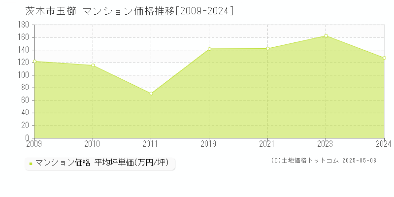 茨木市玉櫛のマンション価格推移グラフ 