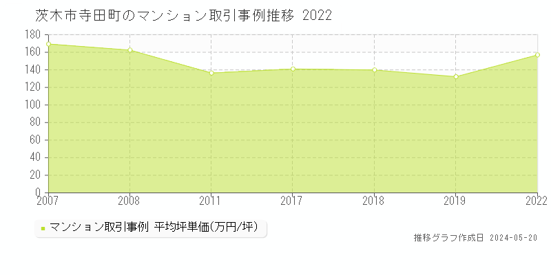 茨木市寺田町のマンション価格推移グラフ 
