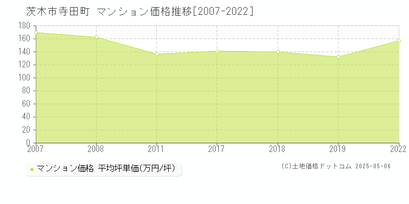 寺田町(茨木市)のマンション価格推移グラフ(坪単価)[2007-2022年]