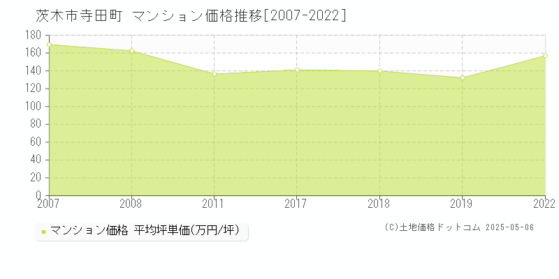 茨木市寺田町のマンション価格推移グラフ 