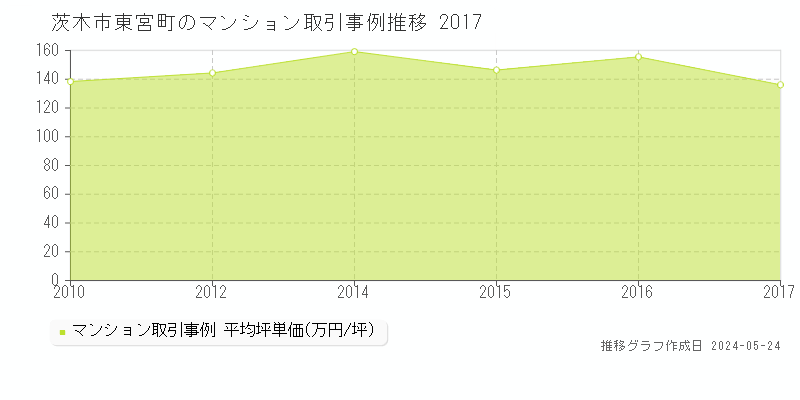 茨木市東宮町のマンション価格推移グラフ 