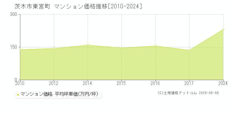 東宮町(茨木市)のマンション価格推移グラフ(坪単価)[2010-2024年]