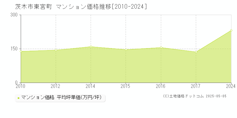 茨木市東宮町のマンション価格推移グラフ 