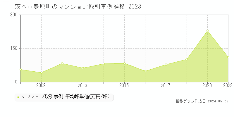 茨木市豊原町のマンション価格推移グラフ 