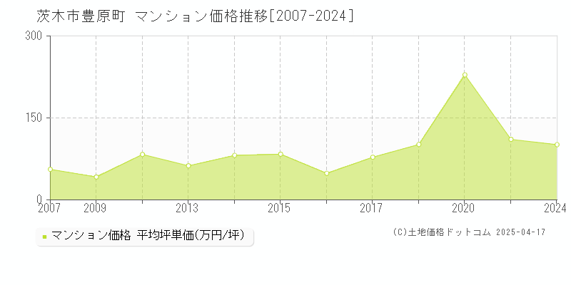 茨木市豊原町のマンション価格推移グラフ 