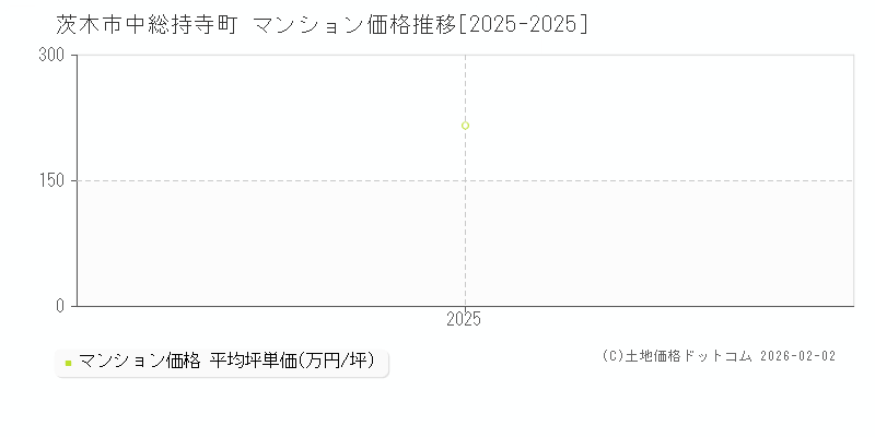 中総持寺町(茨木市)のマンション価格推移グラフ(坪単価)[2025-2025年]