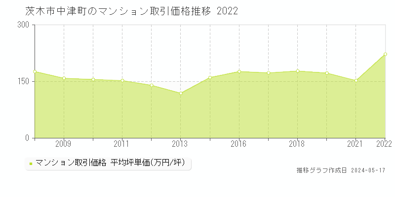 茨木市中津町のマンション価格推移グラフ 