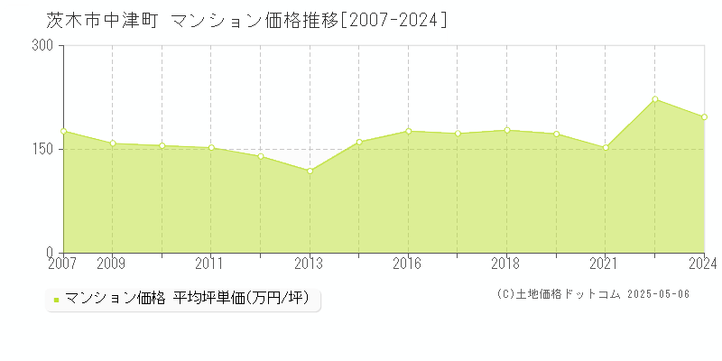 中津町(茨木市)のマンション価格推移グラフ(坪単価)[2007-2024年]