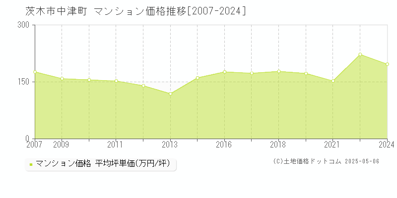 茨木市中津町のマンション価格推移グラフ 