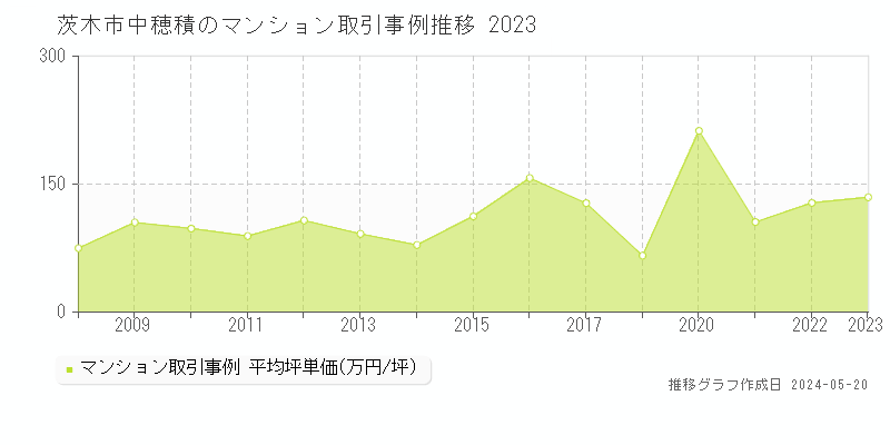 茨木市中穂積のマンション価格推移グラフ 