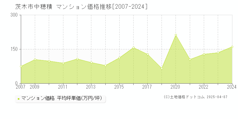 茨木市中穂積のマンション価格推移グラフ 