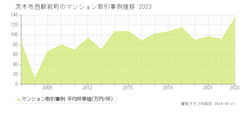 茨木市西駅前町のマンション価格推移グラフ 
