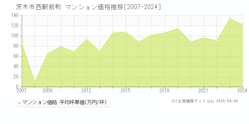 茨木市西駅前町のマンション価格推移グラフ 