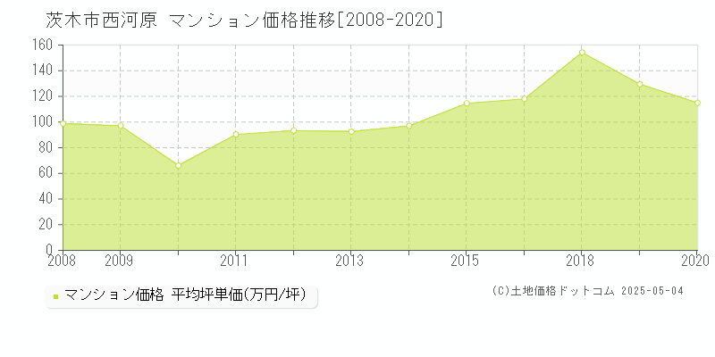 西河原(茨木市)のマンション価格推移グラフ(坪単価)[2008-2020年]