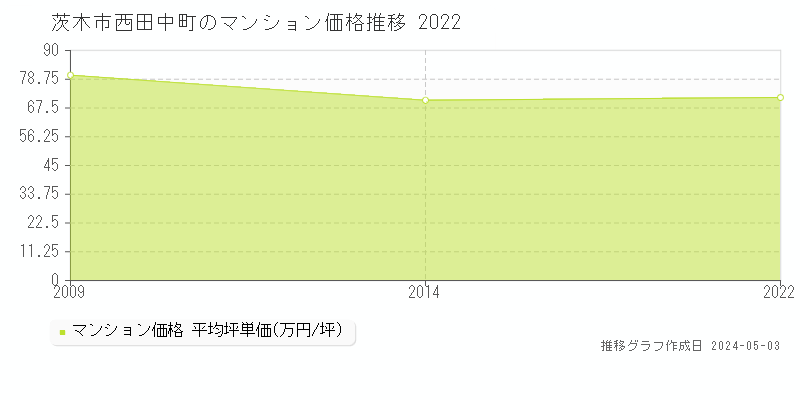 茨木市西田中町のマンション価格推移グラフ 