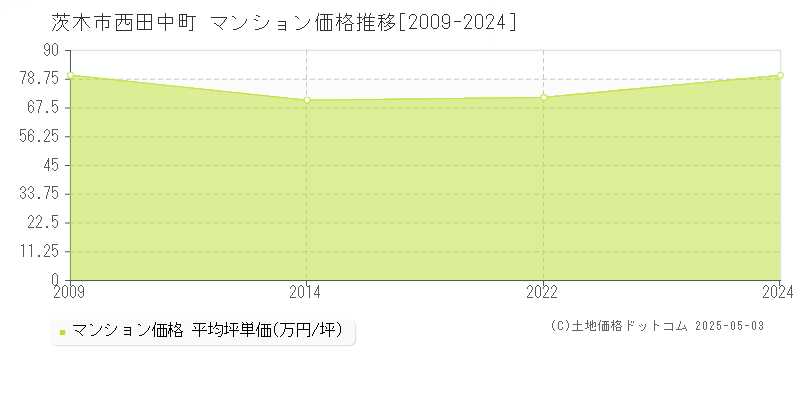 西田中町(茨木市)のマンション価格推移グラフ(坪単価)[2009-2024年]