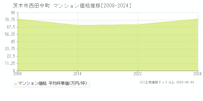 茨木市西田中町のマンション価格推移グラフ 