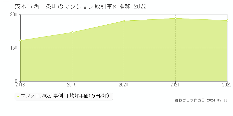 茨木市西中条町のマンション価格推移グラフ 