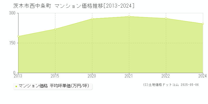 西中条町(茨木市)のマンション価格推移グラフ(坪単価)[2013-2024年]