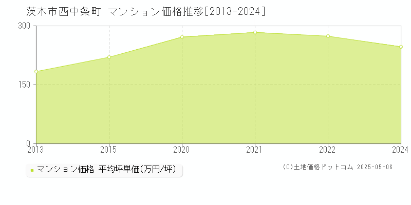 茨木市西中条町のマンション価格推移グラフ 