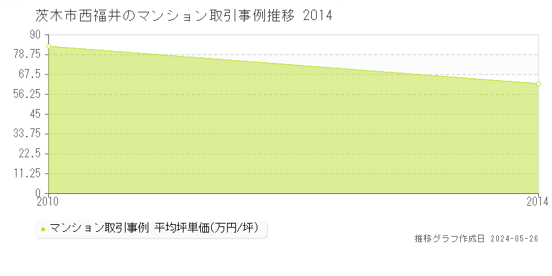 茨木市西福井のマンション価格推移グラフ 