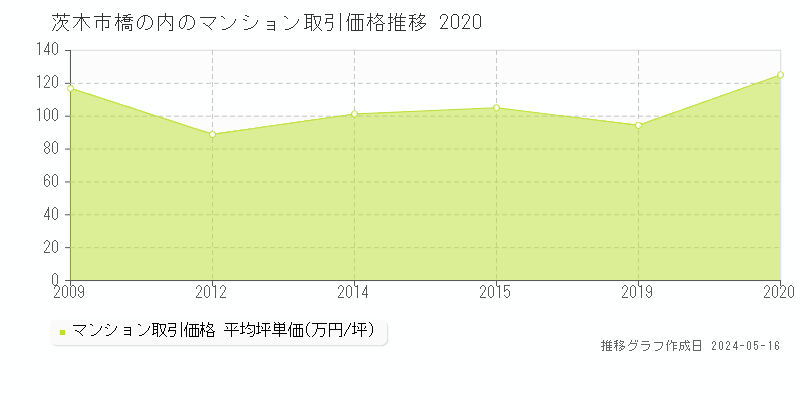茨木市橋の内のマンション価格推移グラフ 