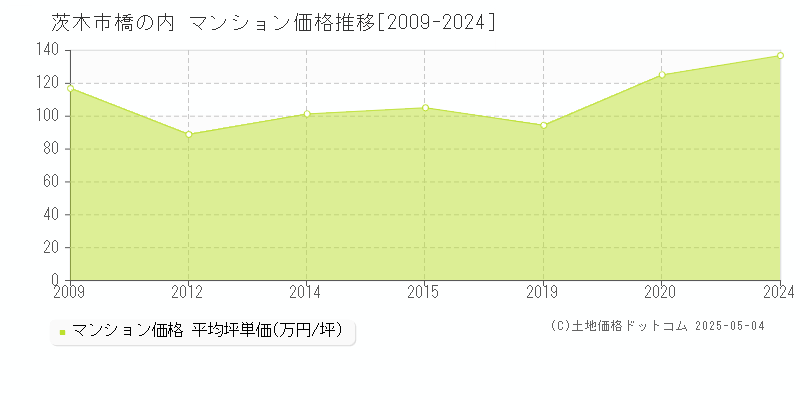 橋の内(茨木市)のマンション価格推移グラフ(坪単価)[2009-2024年]