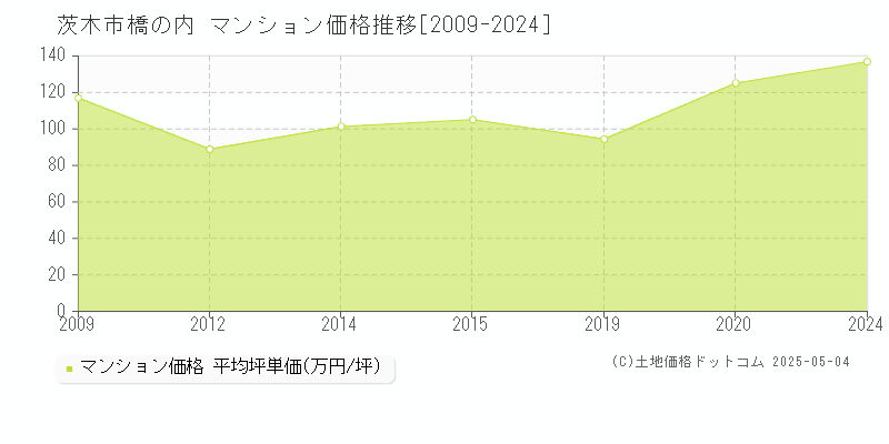 茨木市橋の内のマンション価格推移グラフ 