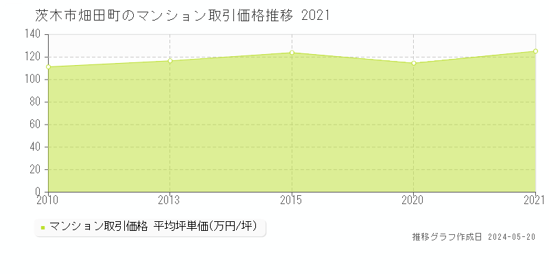 茨木市畑田町のマンション価格推移グラフ 